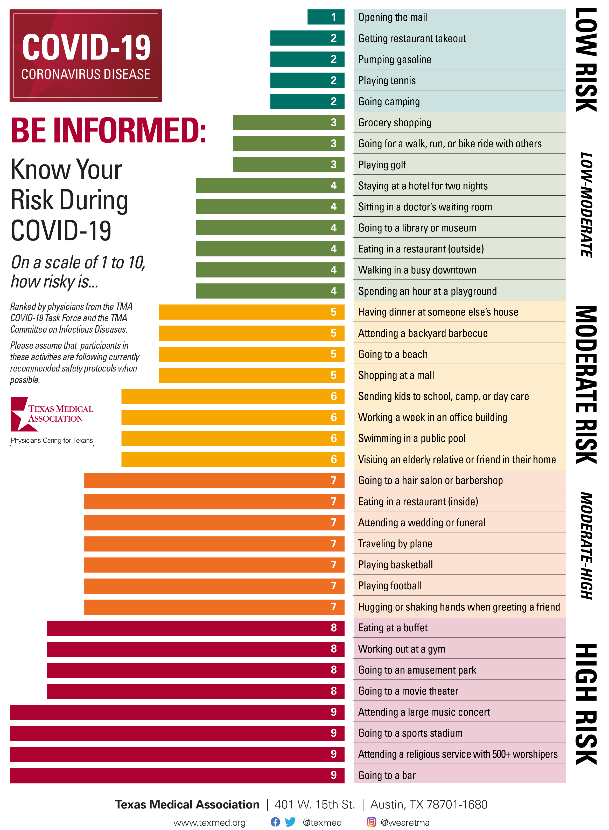 Risk Assessment Chart