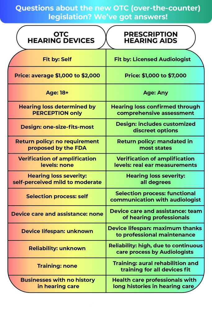 Over the Counter Compared With Prescription Hearing Devices